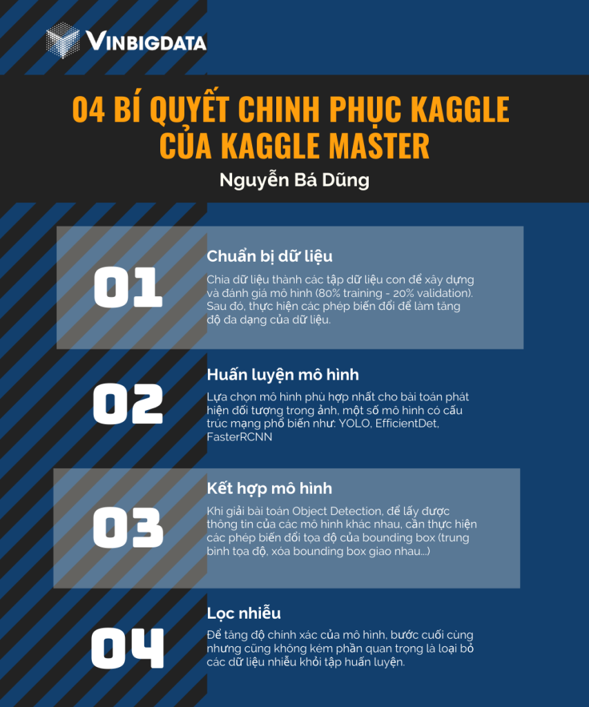 Lộ trình 04 bước giải quyết các bài toán về Khoa học dữ liệu trên Kaggle