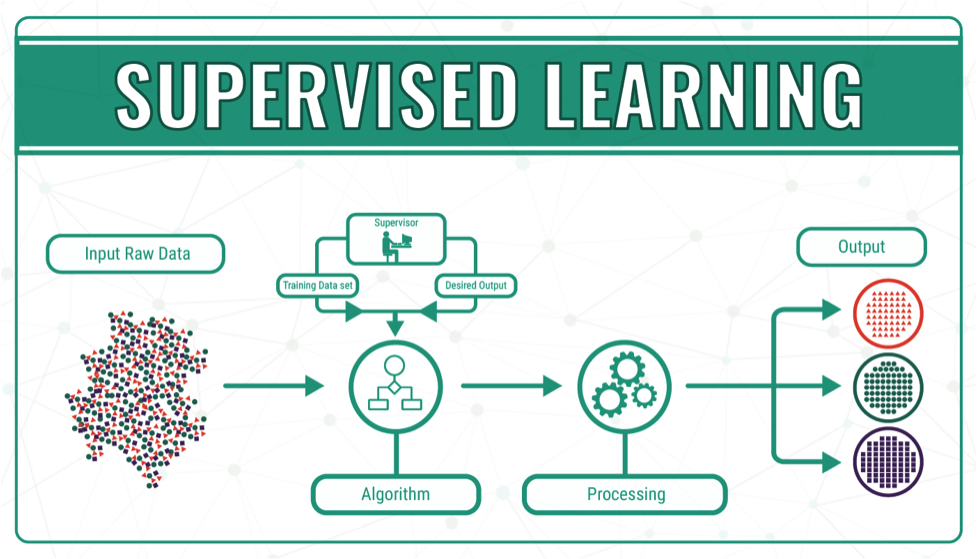 Cách thức học của mô hình Supervised Learning