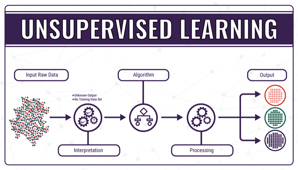Cách thức học của mô hình Unsupervised Learning