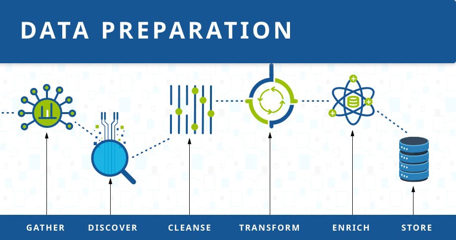 Quy trình các bước chuẩn bị dữ liệu.
