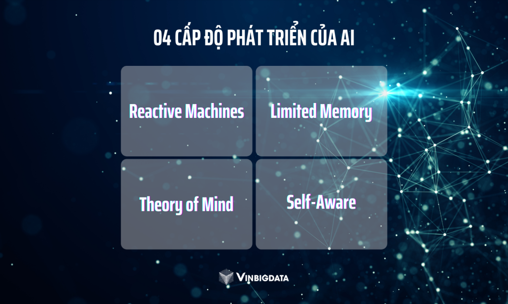 Khái quát 04 cấp độc phát triển của AI