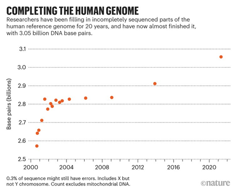 Giải mã hoàn chỉnh bộ gen người