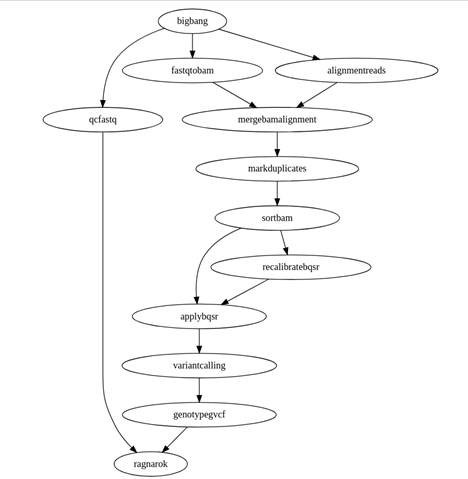 Ví dụ về biểu diễn từ Workflow CWL thành DAG