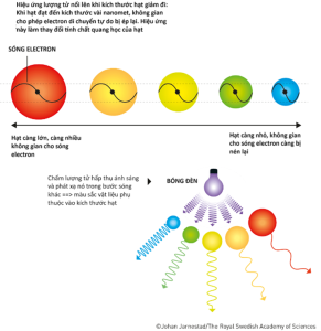 Chấm lượng tử – Khi những hạt vi mô có thể thay đổi thế giới
