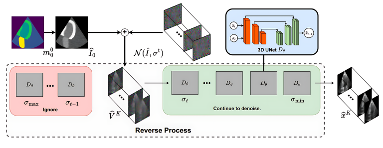 Mô hình học sâu tạo sinh dữ liệu hình ảnh, video siêu âm tim