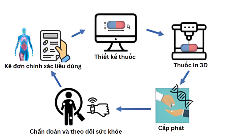 Thuốc cá thể hóa và tiềm năng của công nghệ in 3D