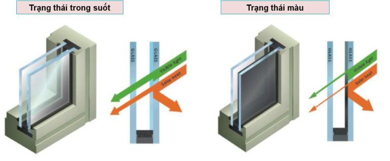 Tiềm năng ứng dụng cửa sổ thông minh điện sắc trong việc tiết kiệm năng lượng của tòa nhà và chắn nhiệt trên cửa ô tô