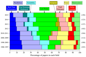 Mạng nơ-ron tăng vọt trong hệ thống Neuromorphic hiện đại (Phần 1)