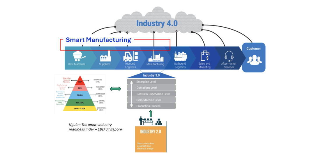 Từ Cờ-lê đến Cloud – CoreTech 4.0 – Giải pháp cho sản xuất thông minh trong các doanh nghiệp cơ khí vừa và nhỏ