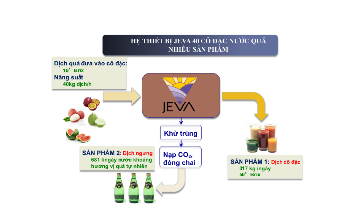 Công nghệ JEVA (Juice EVAporation) ứng dụng chế biến nông sản di dộng và thông minh thích hợp với doanh nghiệp vừa và nhỏ